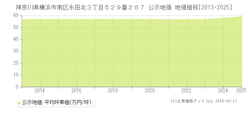 神奈川県横浜市南区永田北３丁目５２９番２８７ 公示地価 地価推移[2013-2025]