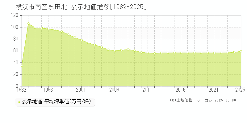 永田北(横浜市南区)の公示地価推移グラフ(坪単価)[1982-2025年]