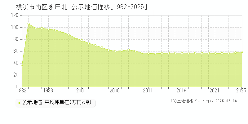 横浜市南区永田北の地価公示推移グラフ 