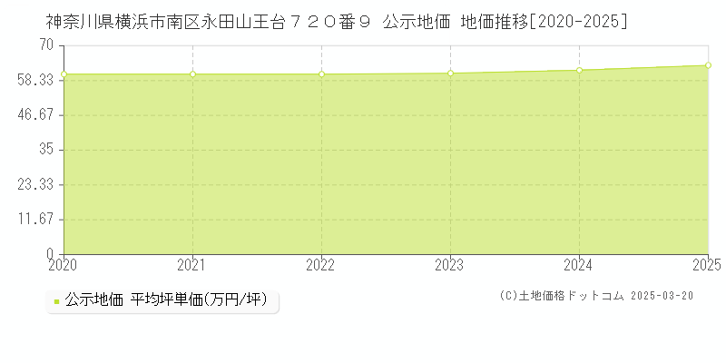 神奈川県横浜市南区永田山王台７２０番９ 公示地価 地価推移[2020-2025]