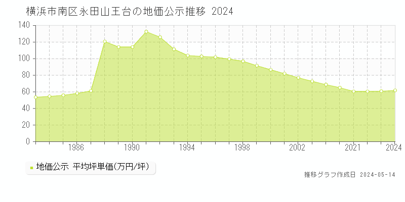 横浜市南区永田山王台の地価公示推移グラフ 