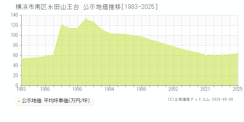 永田山王台(横浜市南区)の公示地価推移グラフ(坪単価)[1983-2025年]