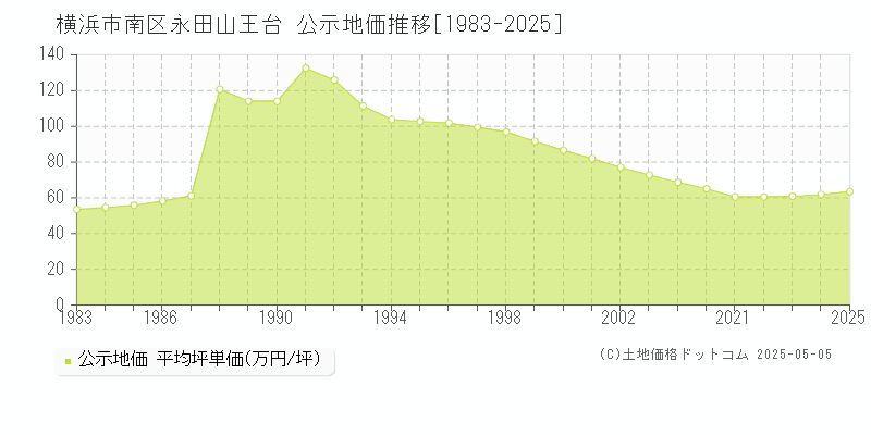 横浜市南区永田山王台の地価公示推移グラフ 