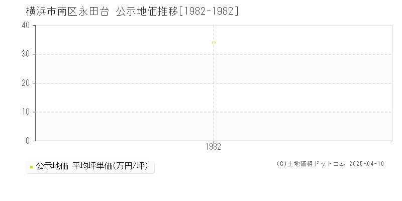 横浜市南区永田台の地価公示推移グラフ 