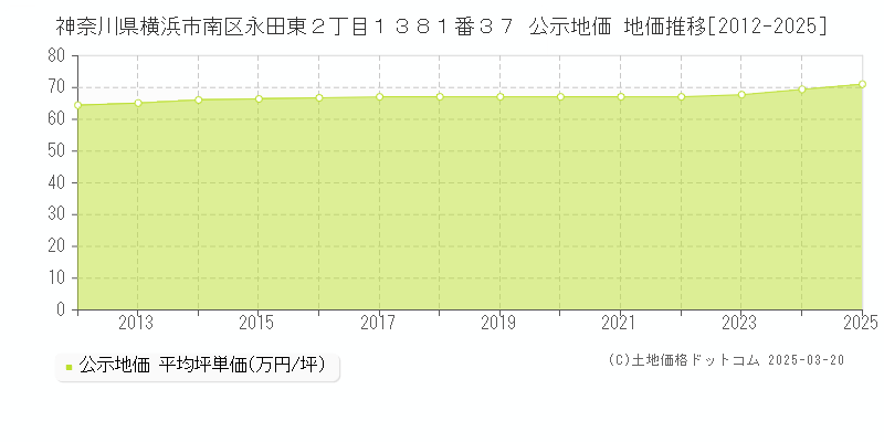 神奈川県横浜市南区永田東２丁目１３８１番３７ 公示地価 地価推移[2012-2025]