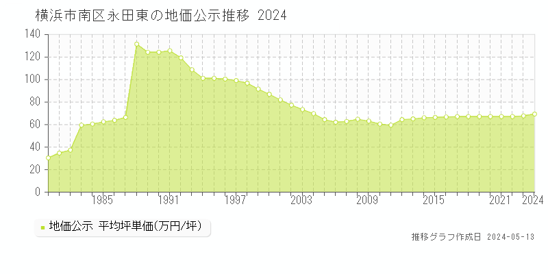 横浜市南区永田東の地価公示推移グラフ 