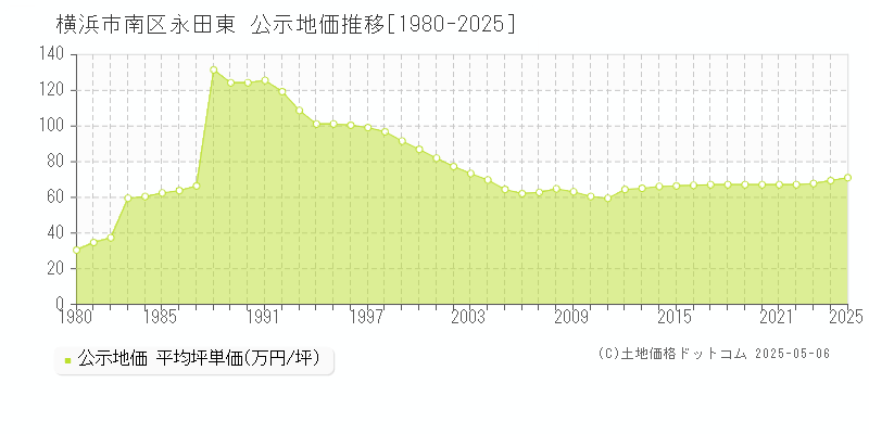 永田東(横浜市南区)の公示地価推移グラフ(坪単価)[1980-2025年]