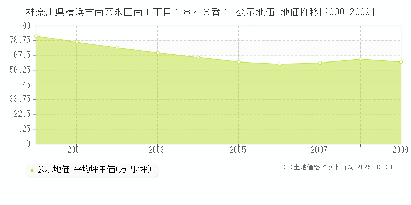 神奈川県横浜市南区永田南１丁目１８４８番１ 公示地価 地価推移[2000-2009]