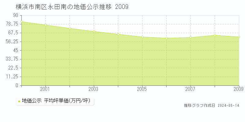 横浜市南区永田南の地価公示推移グラフ 
