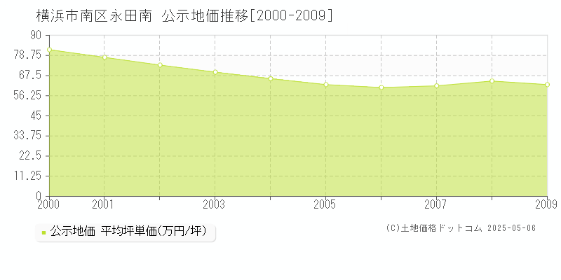 永田南(横浜市南区)の公示地価推移グラフ(坪単価)[2000-2009年]