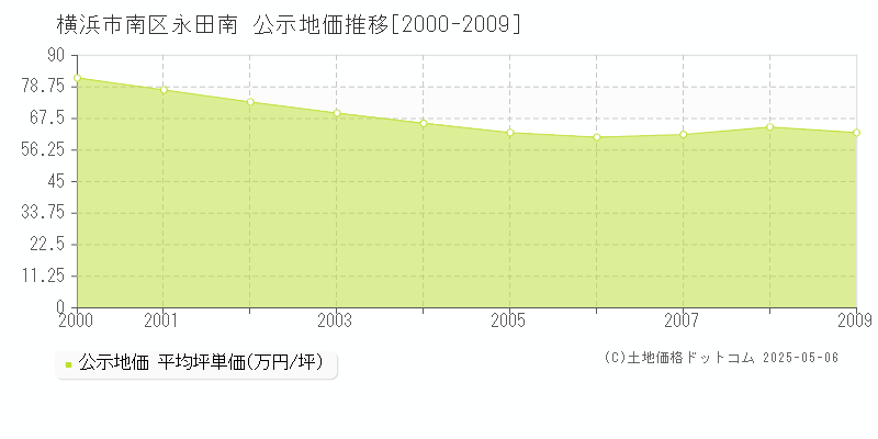 横浜市南区永田南の地価公示推移グラフ 