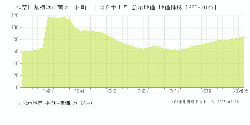 神奈川県横浜市南区中村町１丁目９番１５ 公示地価 地価推移[1983-2025]