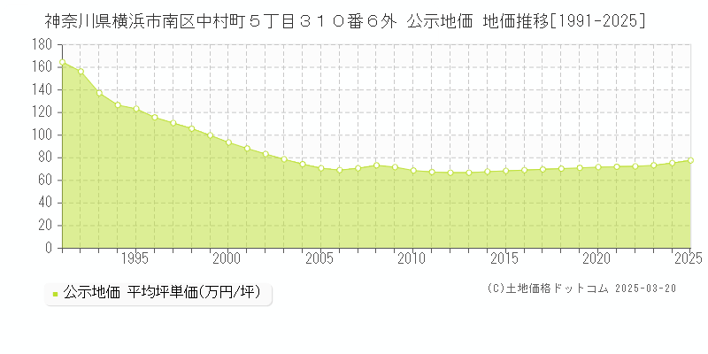 神奈川県横浜市南区中村町５丁目３１０番６外 公示地価 地価推移[1991-2025]