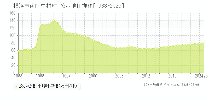 中村町(横浜市南区)の公示地価推移グラフ(坪単価)[1983-2025年]