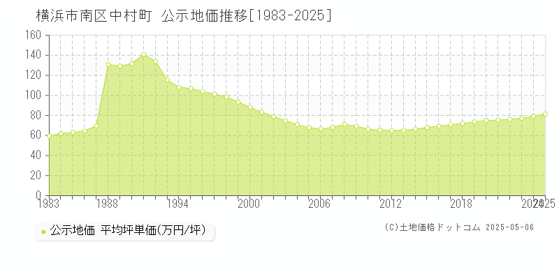 横浜市南区中村町の地価公示推移グラフ 