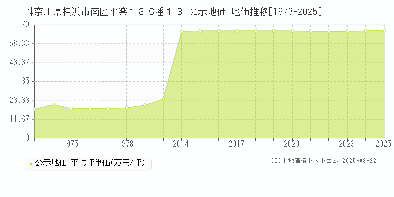 神奈川県横浜市南区平楽１３８番１３ 公示地価 地価推移[1973-2025]