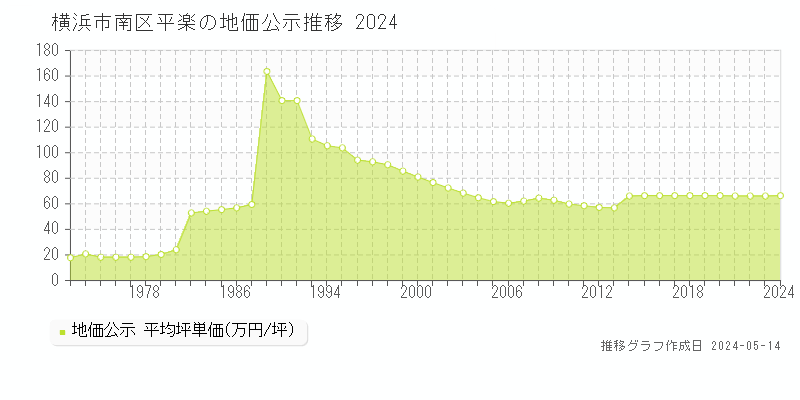 横浜市南区平楽の地価公示推移グラフ 