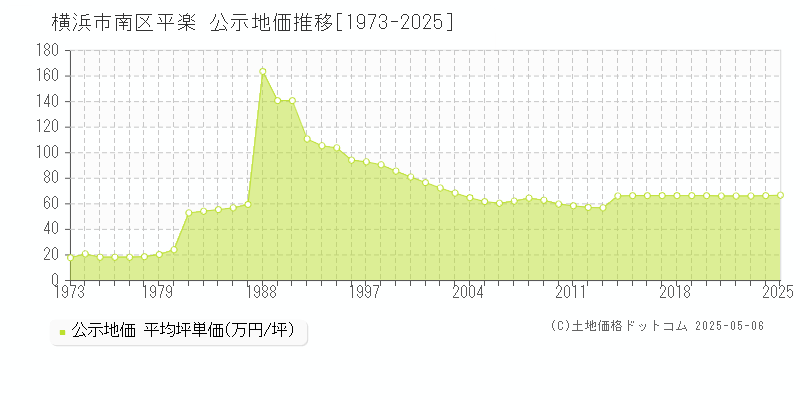 平楽(横浜市南区)の公示地価推移グラフ(坪単価)[1973-2025年]