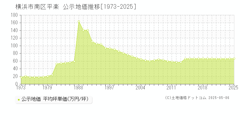 横浜市南区平楽の地価公示推移グラフ 