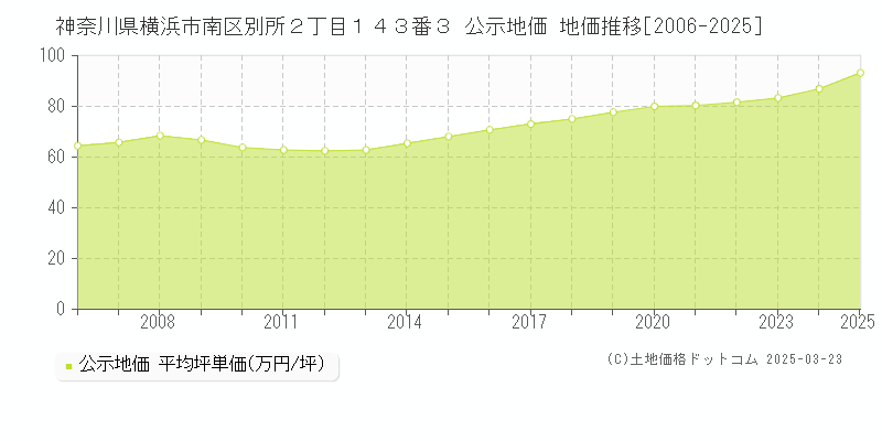 神奈川県横浜市南区別所２丁目１４３番３ 公示地価 地価推移[2006-2025]