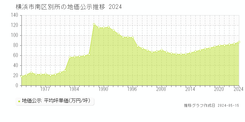 横浜市南区別所の地価公示推移グラフ 
