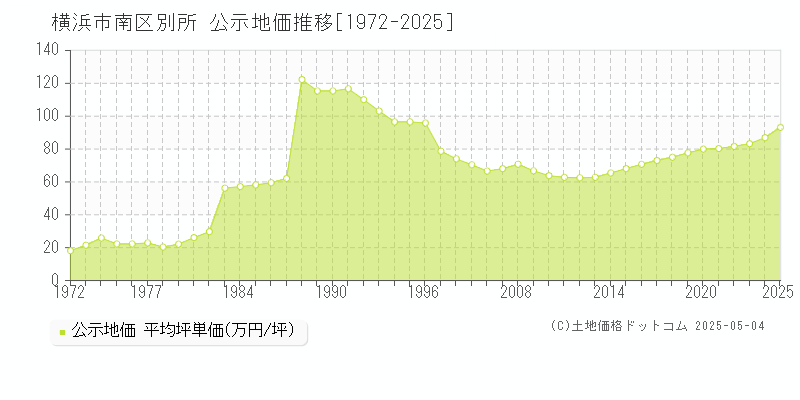 横浜市南区別所の地価公示推移グラフ 