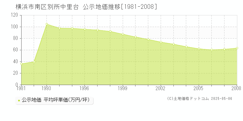 別所中里台(横浜市南区)の公示地価推移グラフ(坪単価)[1981-2008年]