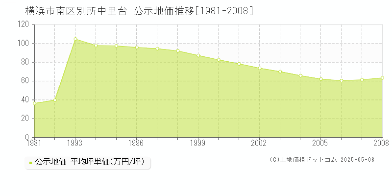 横浜市南区別所中里台の地価公示推移グラフ 