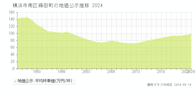 横浜市南区蒔田町の地価公示推移グラフ 