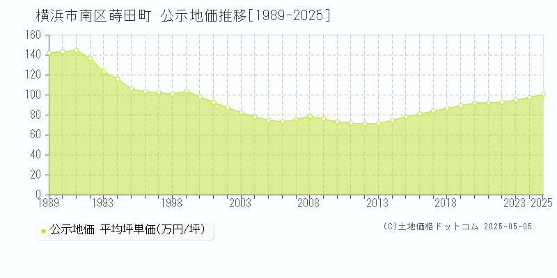 蒔田町(横浜市南区)の公示地価推移グラフ(坪単価)[1989-2025年]