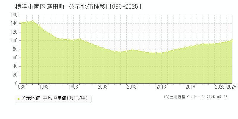 横浜市南区蒔田町の地価公示推移グラフ 