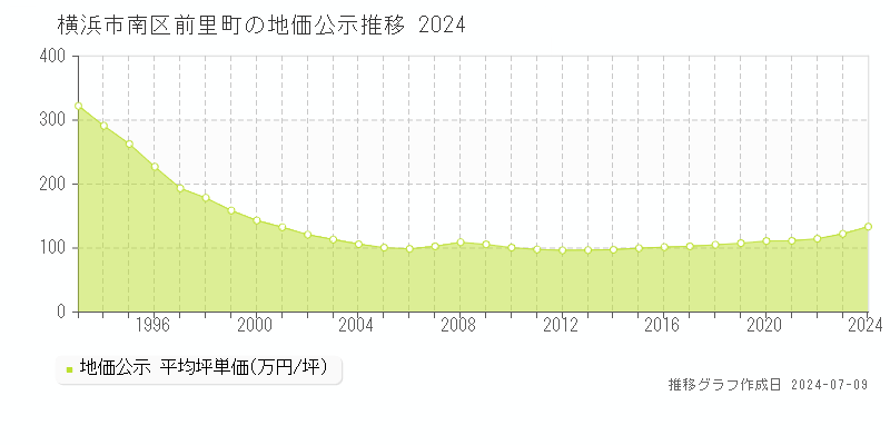横浜市南区前里町の地価公示推移グラフ 