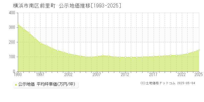 前里町(横浜市南区)の公示地価推移グラフ(坪単価)[1993-2025年]