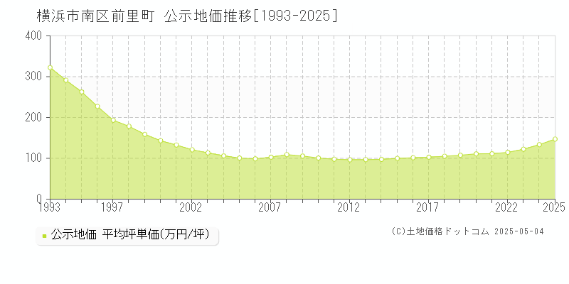 横浜市南区前里町の地価公示推移グラフ 