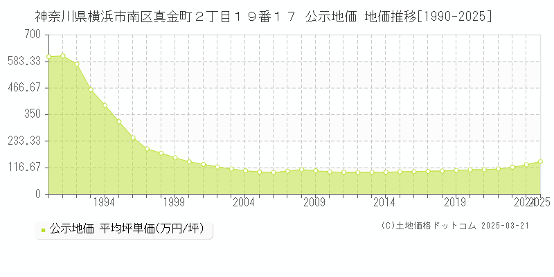 神奈川県横浜市南区真金町２丁目１９番１７ 公示地価 地価推移[1990-2025]