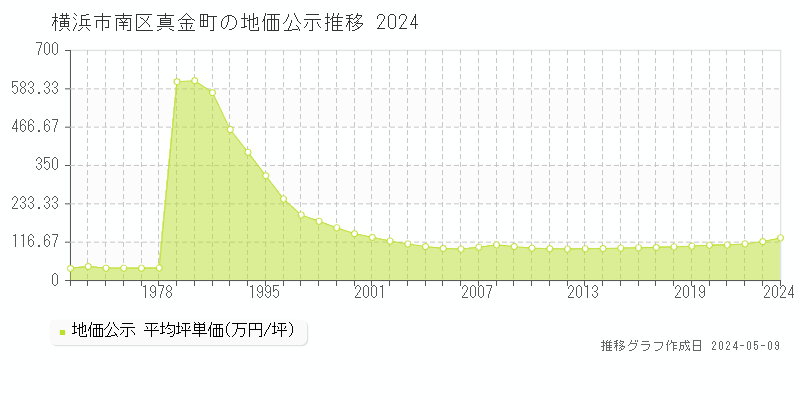 横浜市南区真金町の地価公示推移グラフ 