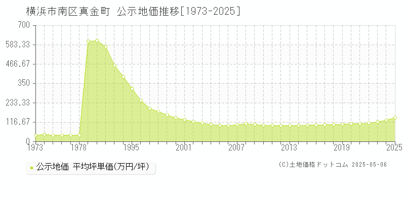 真金町(横浜市南区)の公示地価推移グラフ(坪単価)[1973-2025年]