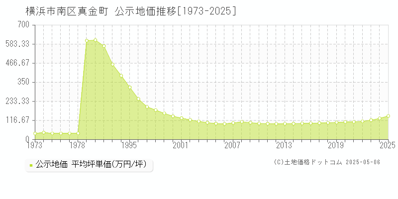 横浜市南区真金町の地価公示推移グラフ 