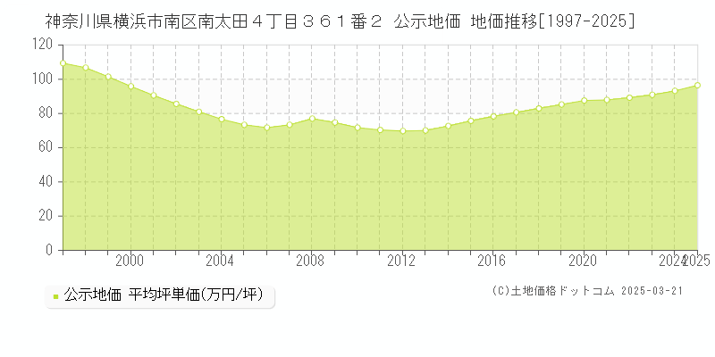 神奈川県横浜市南区南太田４丁目３６１番２ 公示地価 地価推移[1997-2025]