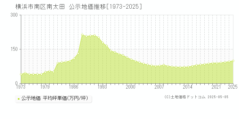 南太田(横浜市南区)の公示地価推移グラフ(坪単価)[1973-2025年]