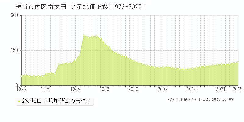 横浜市南区南太田の地価公示推移グラフ 