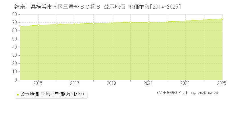 神奈川県横浜市南区三春台８０番８ 公示地価 地価推移[2014-2025]