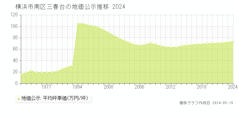 横浜市南区三春台の地価公示推移グラフ 
