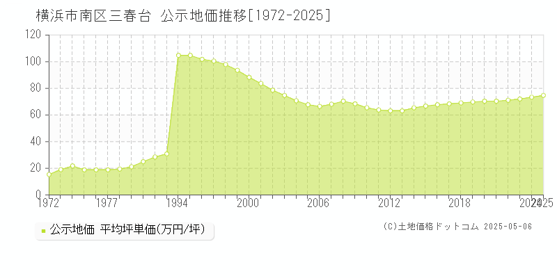 三春台(横浜市南区)の公示地価推移グラフ(坪単価)[1972-2025年]