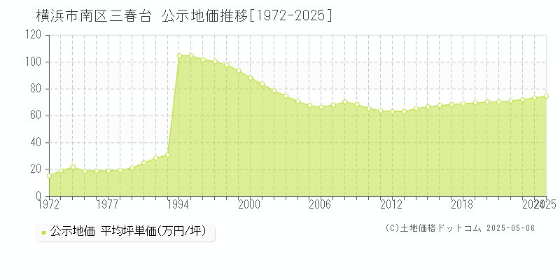 横浜市南区三春台の地価公示推移グラフ 