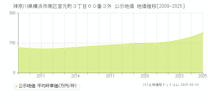 神奈川県横浜市南区宮元町３丁目６０番３外 公示地価 地価推移[2009-2025]