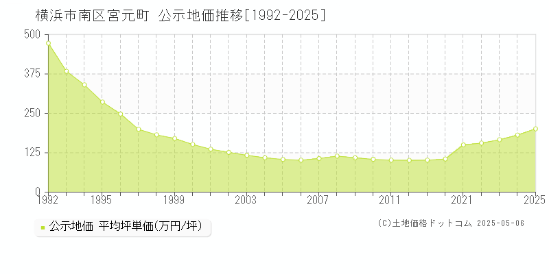 宮元町(横浜市南区)の公示地価推移グラフ(坪単価)[1992-2025年]