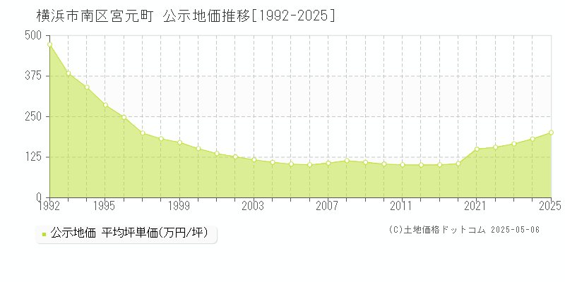 横浜市南区宮元町の地価公示推移グラフ 