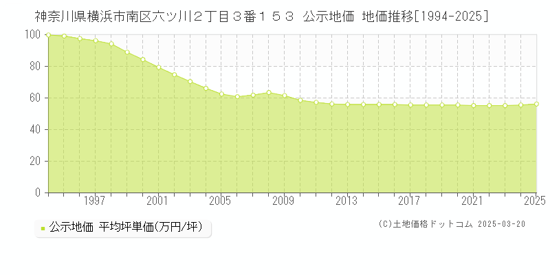 神奈川県横浜市南区六ツ川２丁目３番１５３ 公示地価 地価推移[1994-2025]