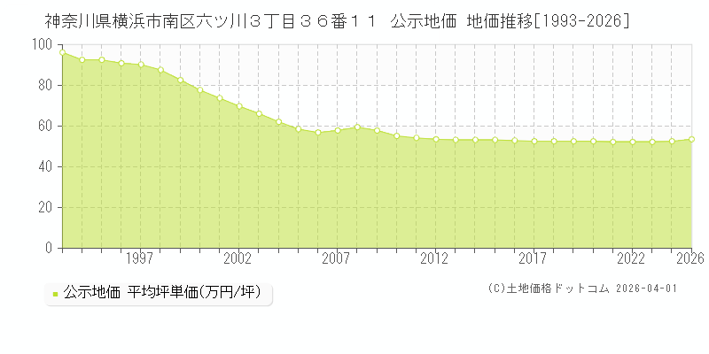 神奈川県横浜市南区六ツ川３丁目３６番１１ 公示価格 地価推移[1993-2026]